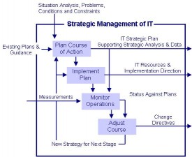 IT Planning Diagram